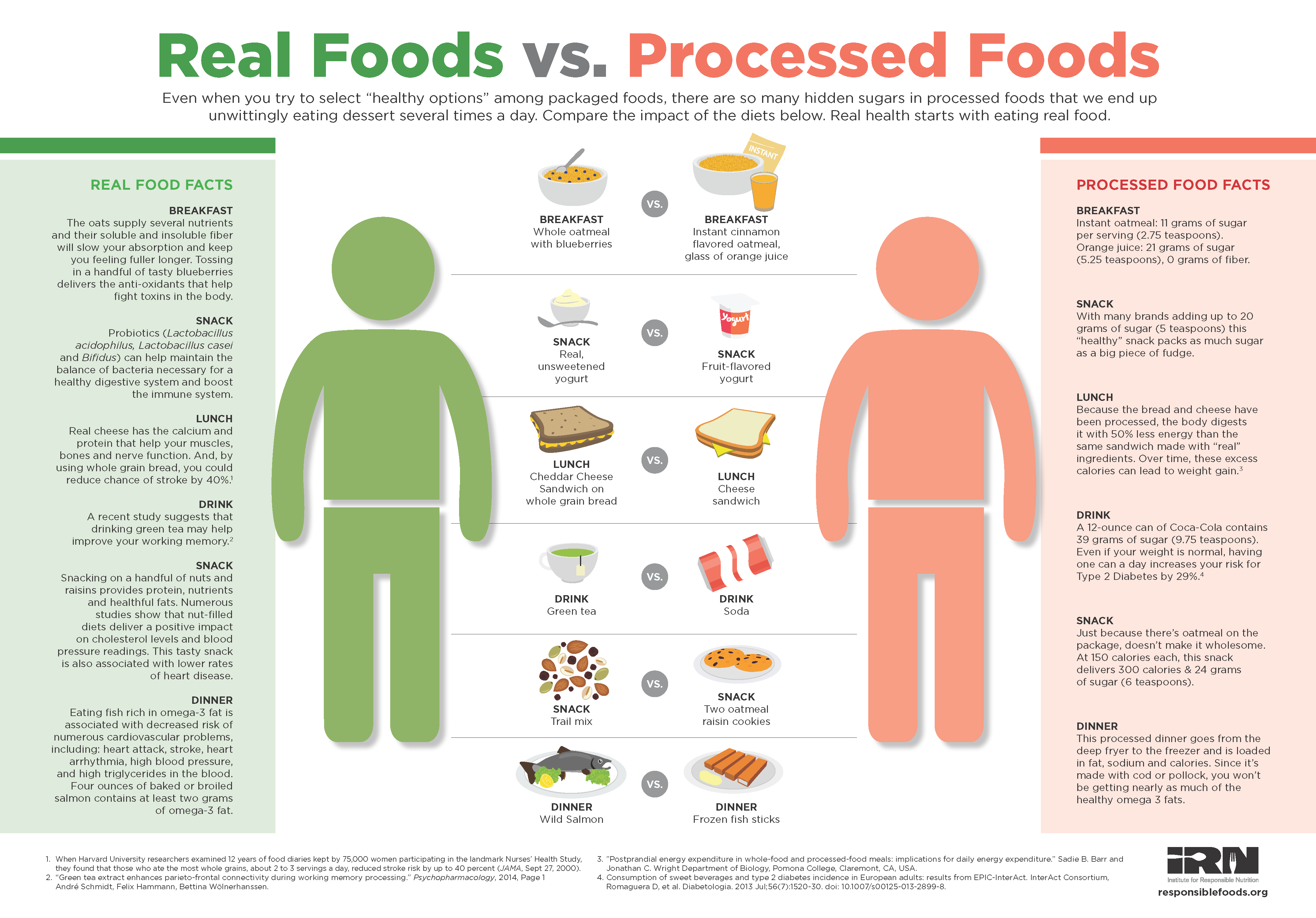Processed Food Guide